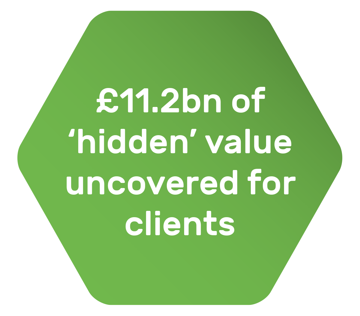 £11.2bn of hidden value uncovered for clients